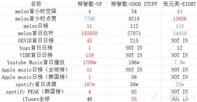柳智敏张元英solo成绩表都投到我这儿来了