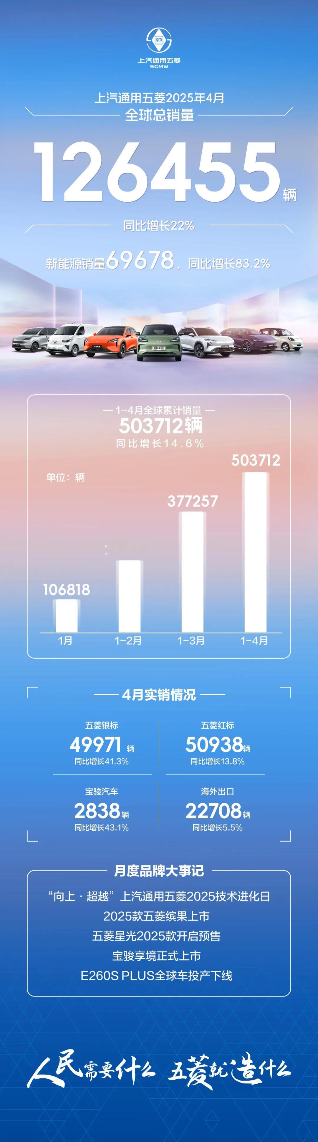 上汽通用五菱4月全球销量126455辆 其中，新能源销量69678台，同比增长8