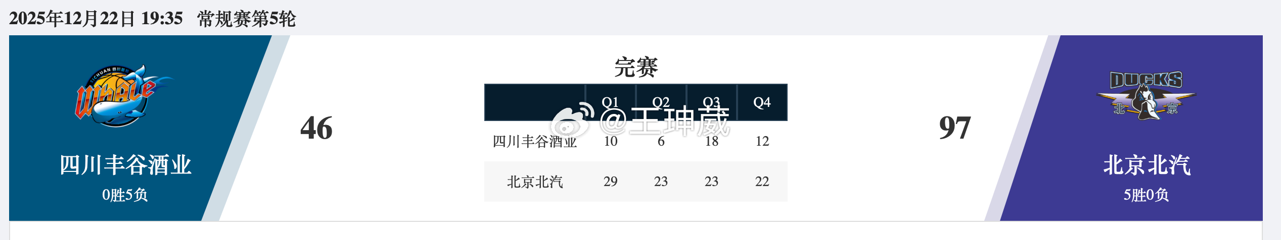 四川队此役全场只得到46分，创造了CBA历史单场得分第二低纪录。CBA历史上单场