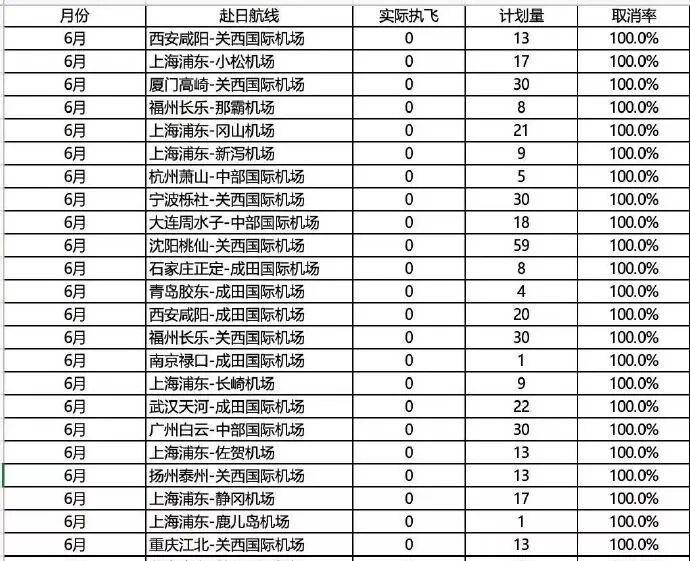 【6月共有25条中日航线取消全部航班，1488个赴日航班被取消】
（红星新闻7月
