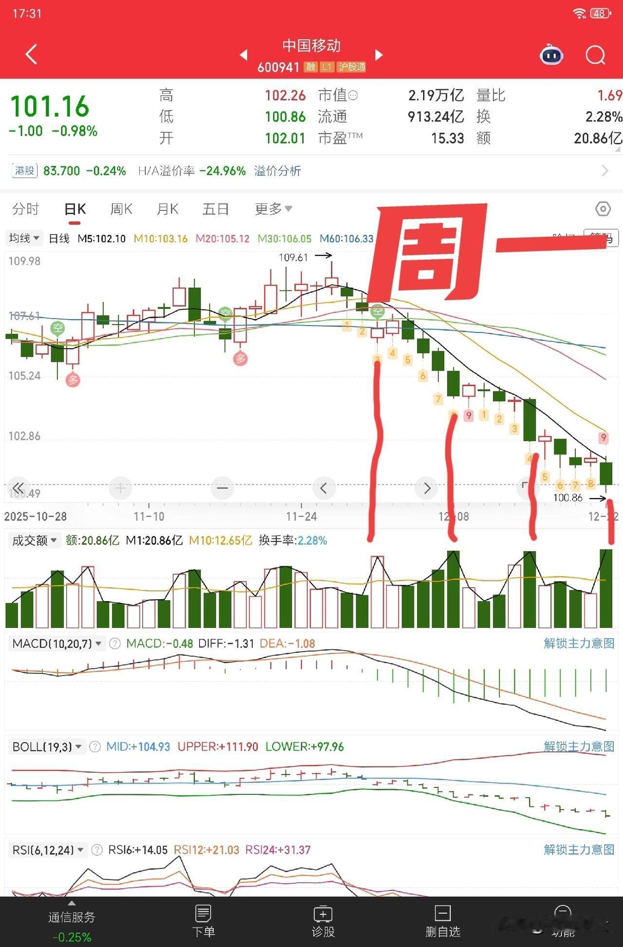 自从11月28号中国移动被调出上证50的指数之后，我们就可以很清晰地看到。各大指