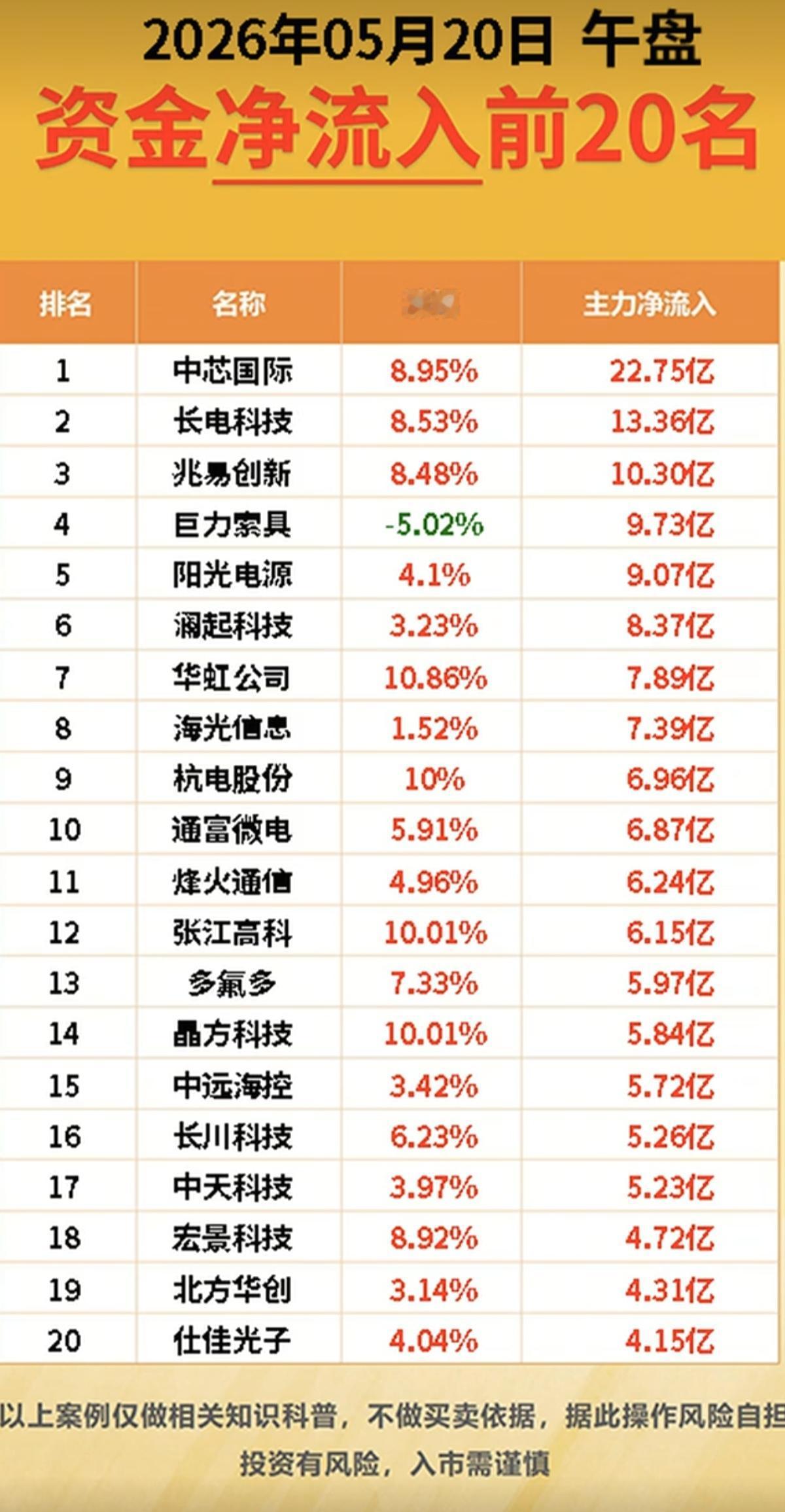 5.20周三  收盘  主力资金动向追踪！

主力资金抢筹方向：
培育钻石、ED