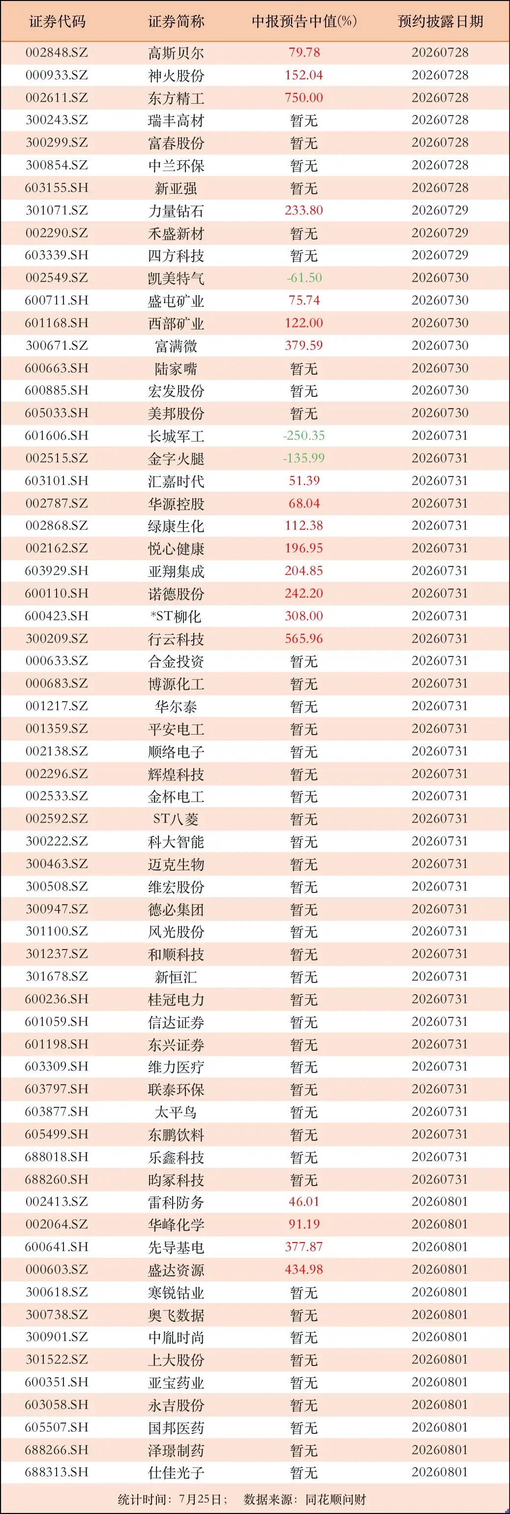 下周中报来了！13家公司业绩预增100%以上，8家公司市值超500亿下周中报数量