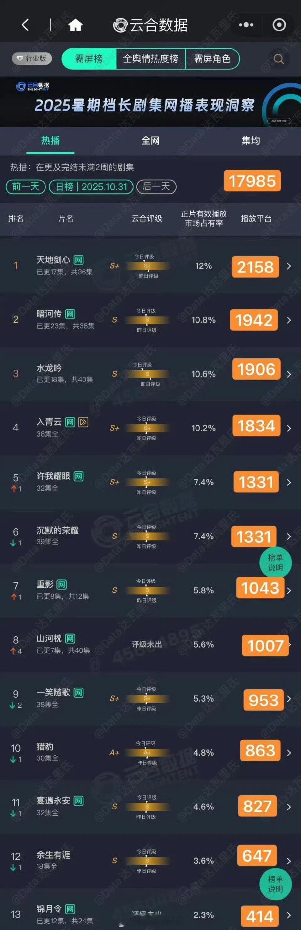 昨天的云合数据更新，成毅的天地剑心终于登顶，黄俊捷新剧《锦月令》血扑…… ​​​