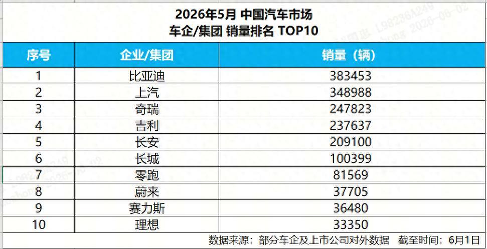 尴尬了！5月销量成绩出炉，一看一个不吱声！

俗话说你永远叫不醒一个装睡的人，以