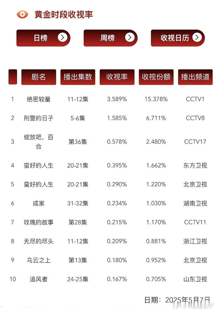 人生接档剧cvb怎么才1.5多下一部如果是顶流的剧应该能拉升了？ ​​​