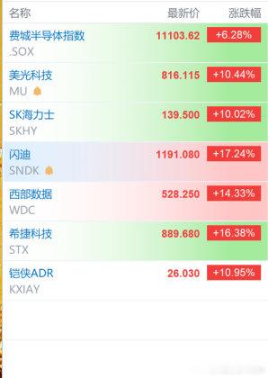 【美存储股全线暴涨，多只美存储股暴涨超10%】7月30日，费城半导体指数上涨6.