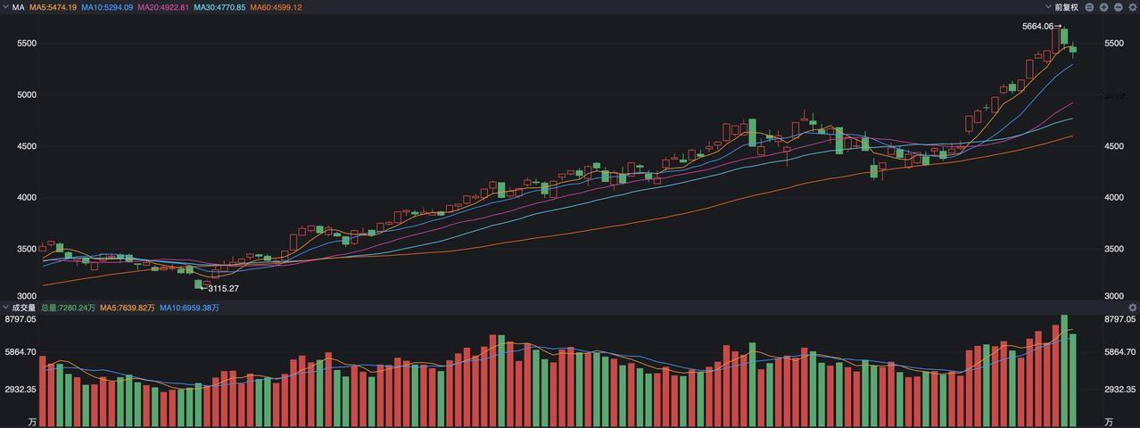 本周最火的就是光模块和光通信板块了，可以用大起大落来形容，应该说在前半周的时候表