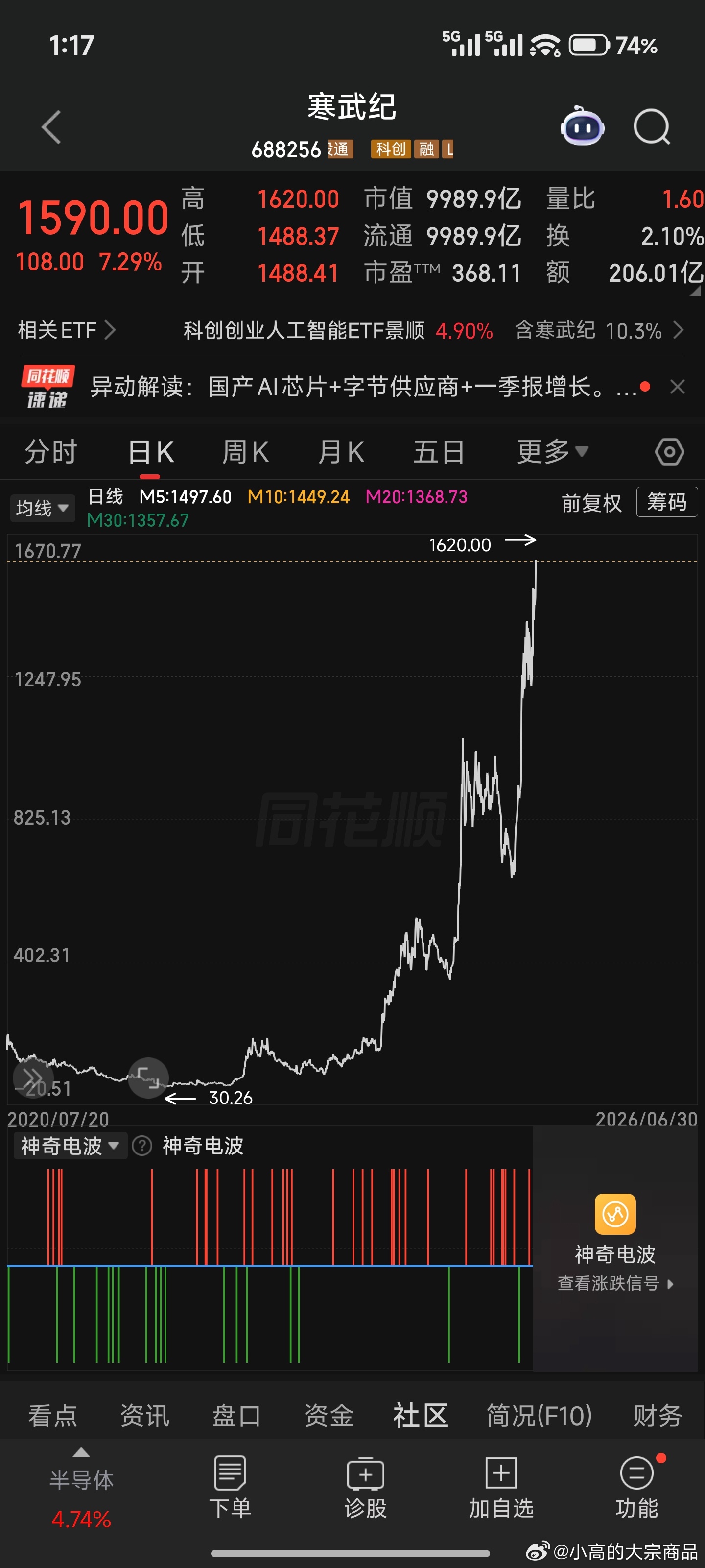 寒武纪市值突破1万亿最低到最高差不多50倍热搜无数次，被人提及无数次我也发过很多