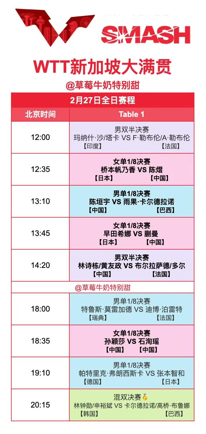 国乒新手全面出击，全力冲击八强席位！WTT新加坡大满贯丨2月27日国乒赛程：
