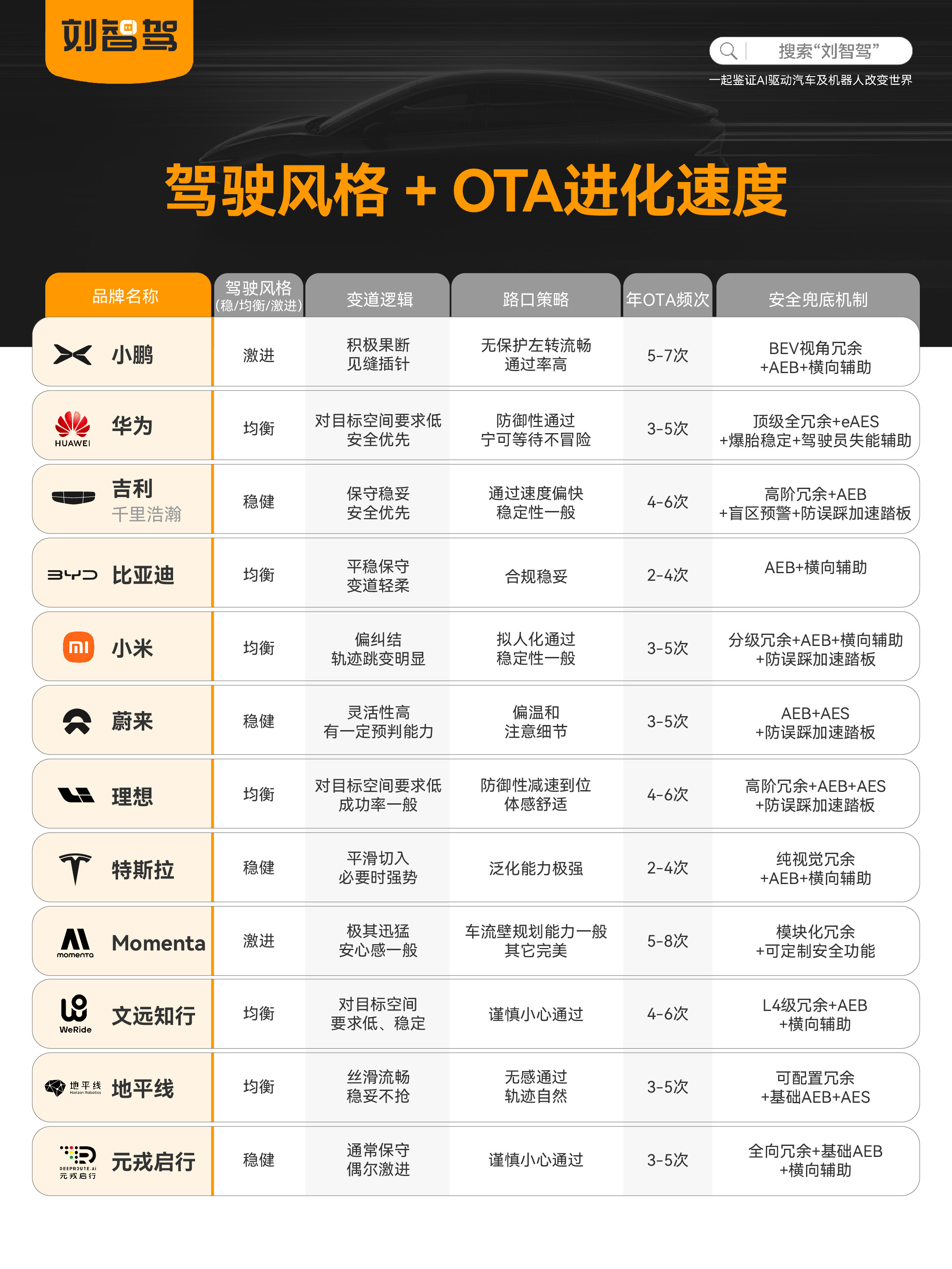 一张表梳理各家辅助驾驶调校风格👇激进：小鹏、Momenta，通行效率优先稳健：