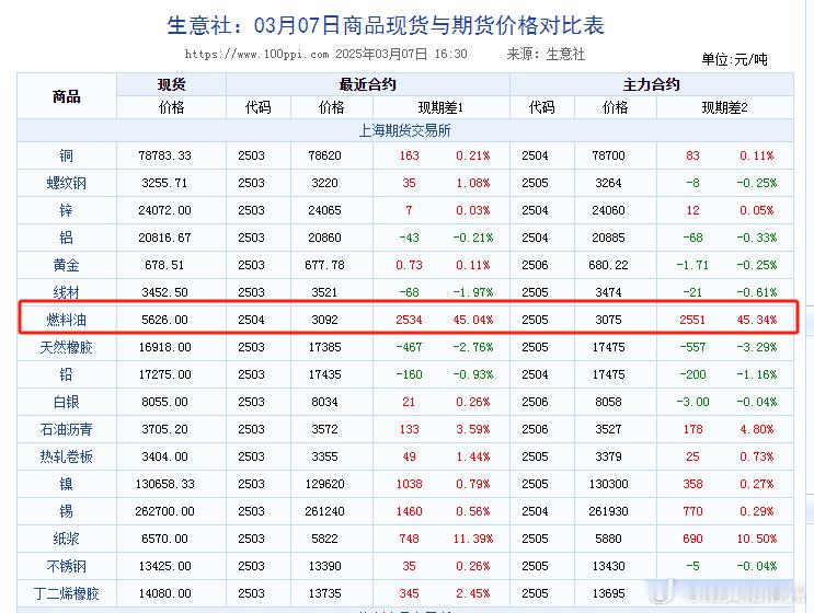 燃油期货 关于燃油，我记得我去年说过，我们交易的燃油不是我们平时用的汽油，也不是