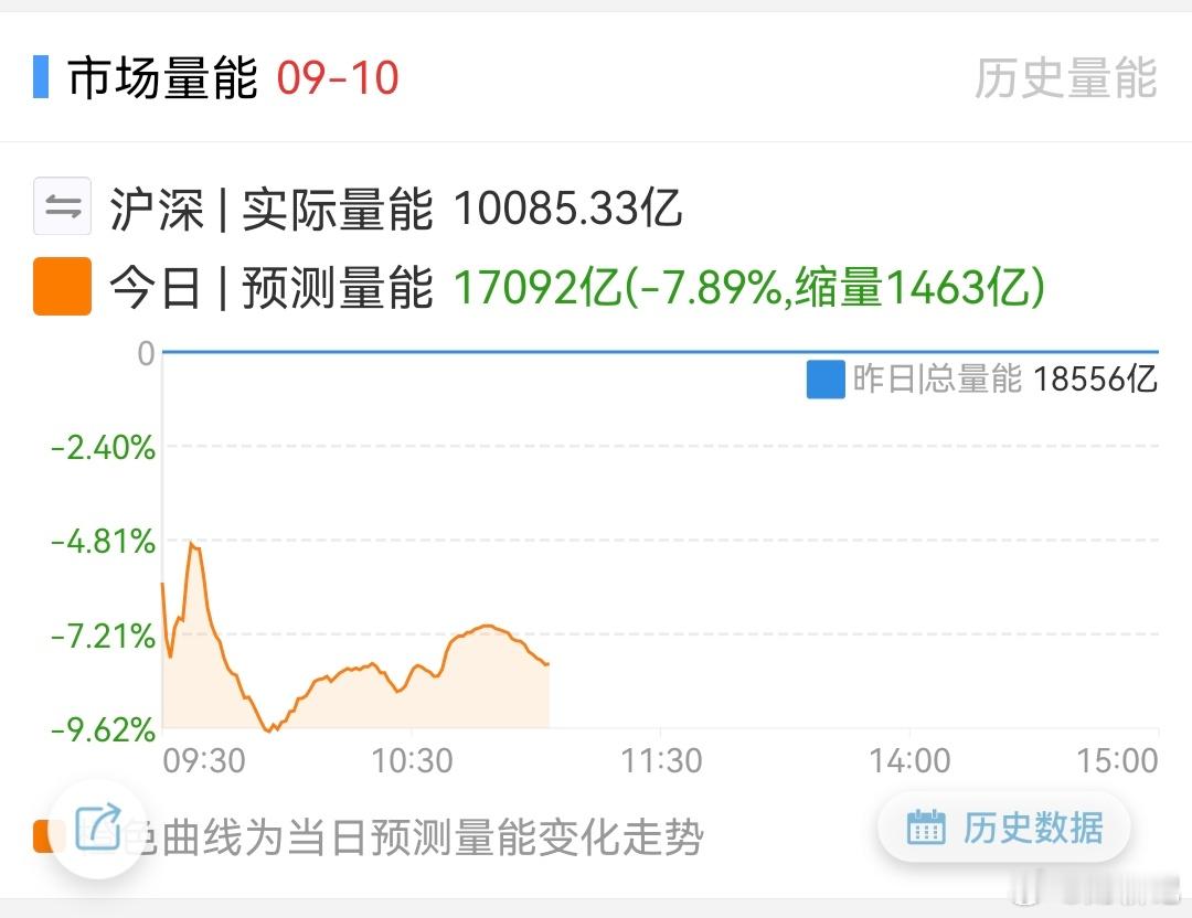 缩量，缩量，不追高不追高。 ​​​