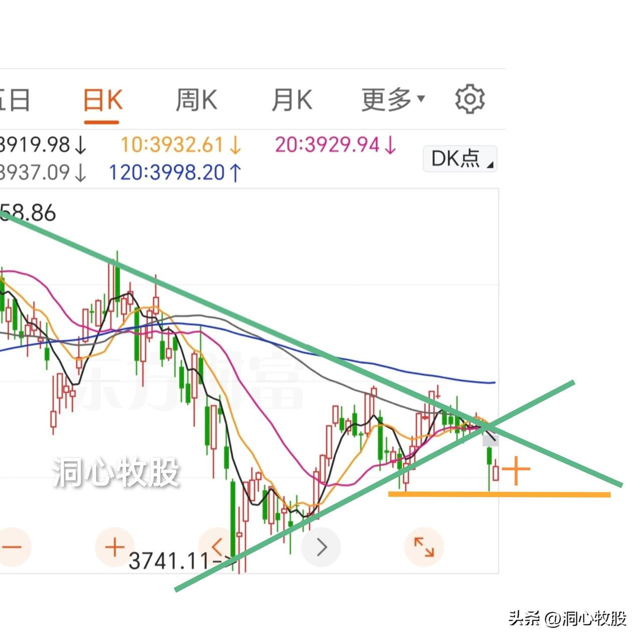 今天低开冲高后回落，各大指数均收阴，3126家个股上涨，涨多跌少，个股表现还不错