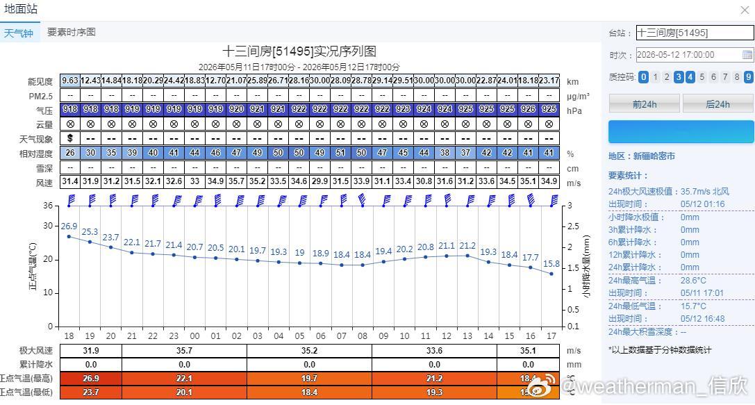 【大风沙尘】昨天下午到今天下午，新疆多地出现大风，十三间房阵风持续在有11-12