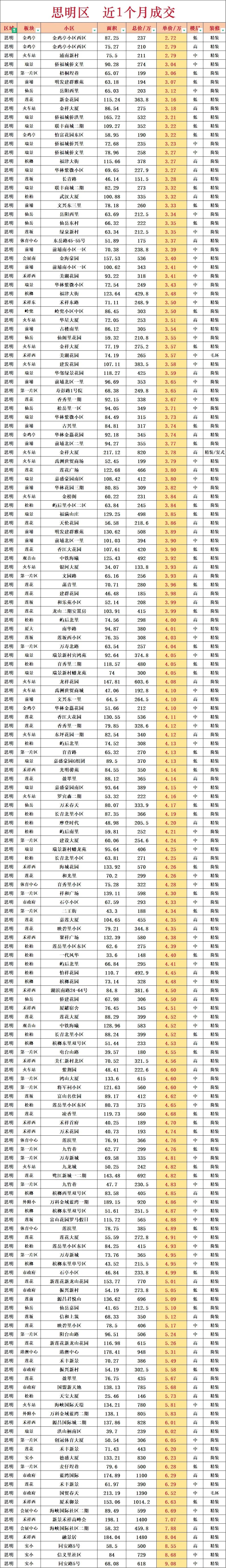 思明区近一个月真实成交