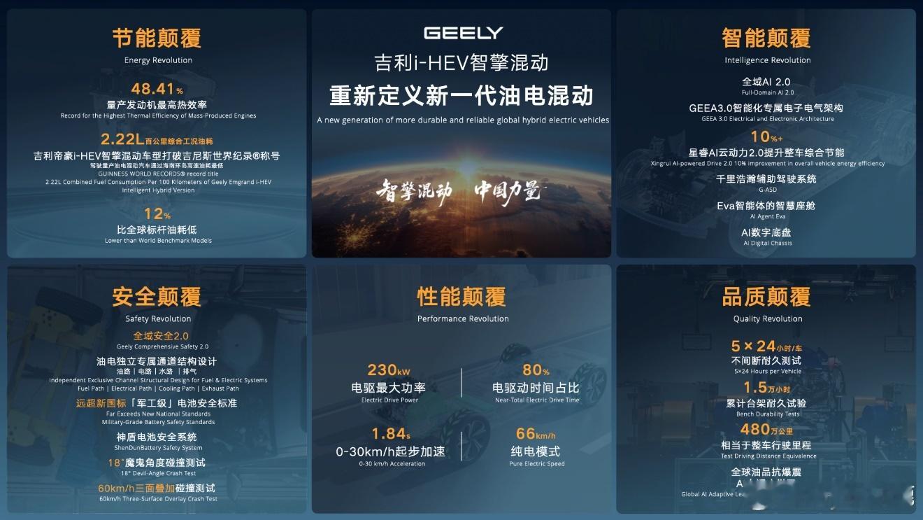 中国混动油耗打破世界纪录技术核弹落地！吉利i-HEV智擎混动正式发布，重新定义全
