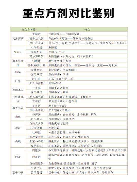 方剂对比记忆鉴别，会记得更牢固！