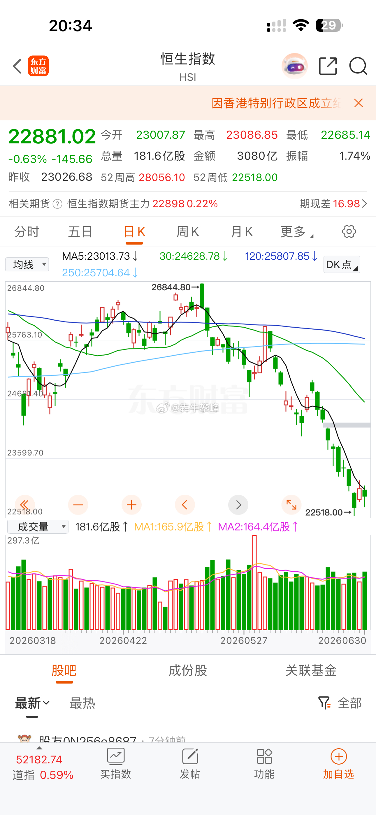 港股这是咋了？比A股还弱，把A股位置给抢了。 