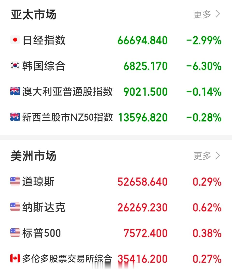 7月16日，日韩股市集体跳水。截至发稿，韩国KOSPI综指跌5.75%，三星电子