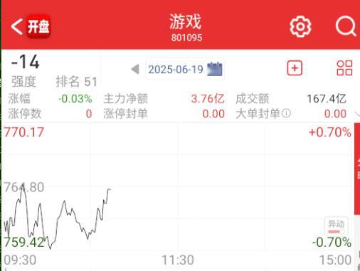 游戏+传媒这波稍微共振一点指数，cpo大票也在回流。 ​​​