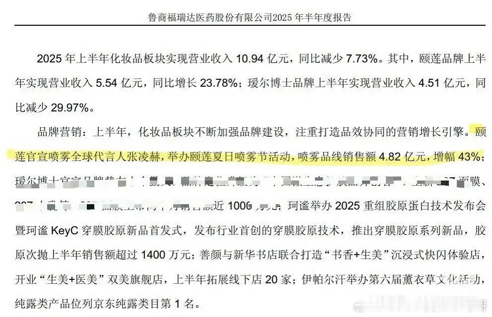福瑞达企业财报认证：张凌赫代言颐莲喷雾后销售额近5亿，增幅43% ​​​
