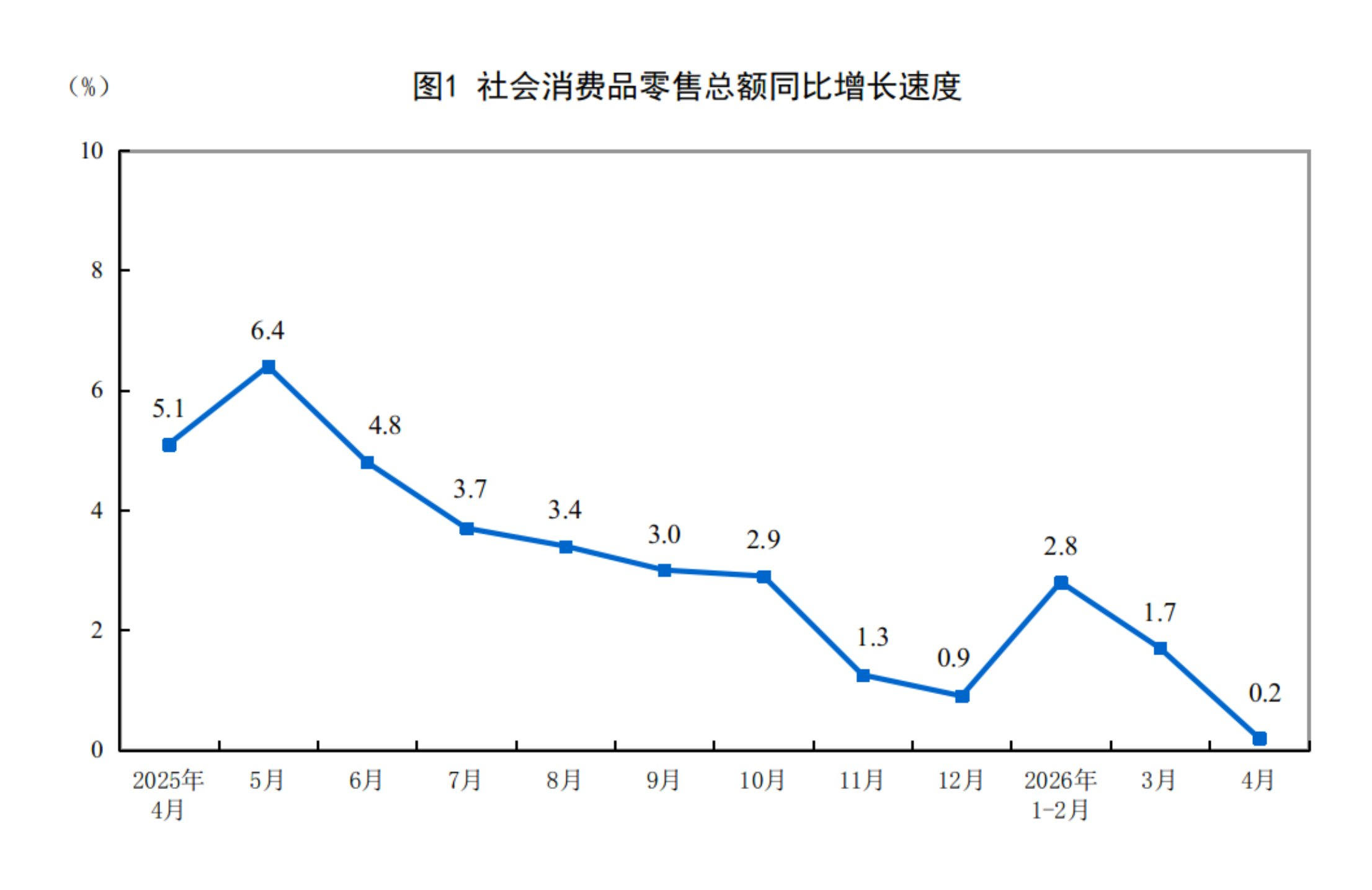 消费 