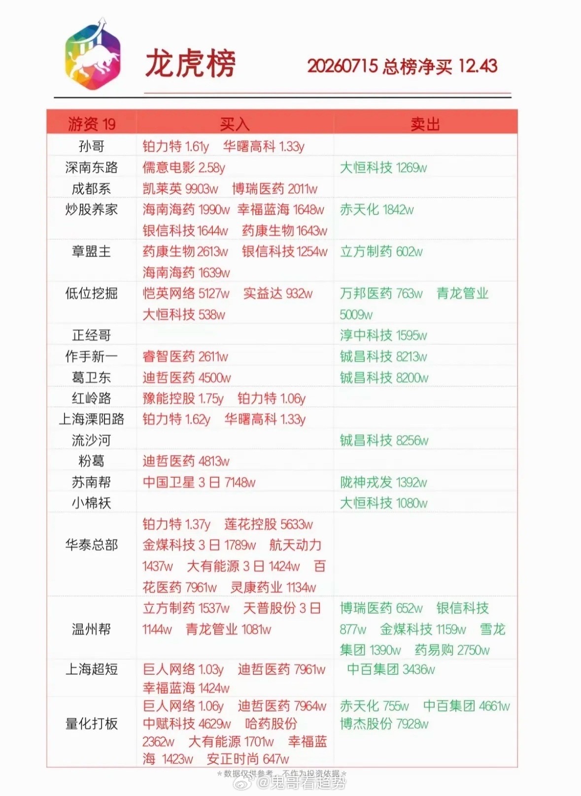 7月15日龙虎榜实时更新，投资参考必备！7月15日龙虎榜新鲜出炉，这可是投资参考
