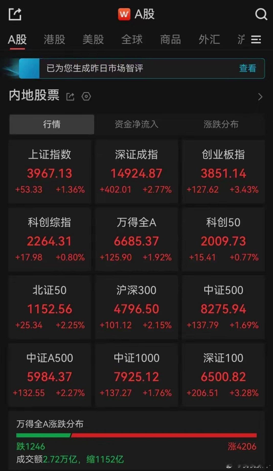 7月14日A股收评：三大指数集体大涨，超4200只个股飘红14日，A股三大指数午