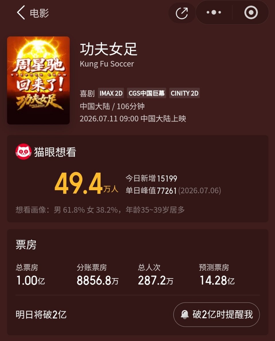 功夫女足票房周星驰口碑我去，第一天功夫女足票房都破亿了，周星驰+张小斐+迪丽热巴