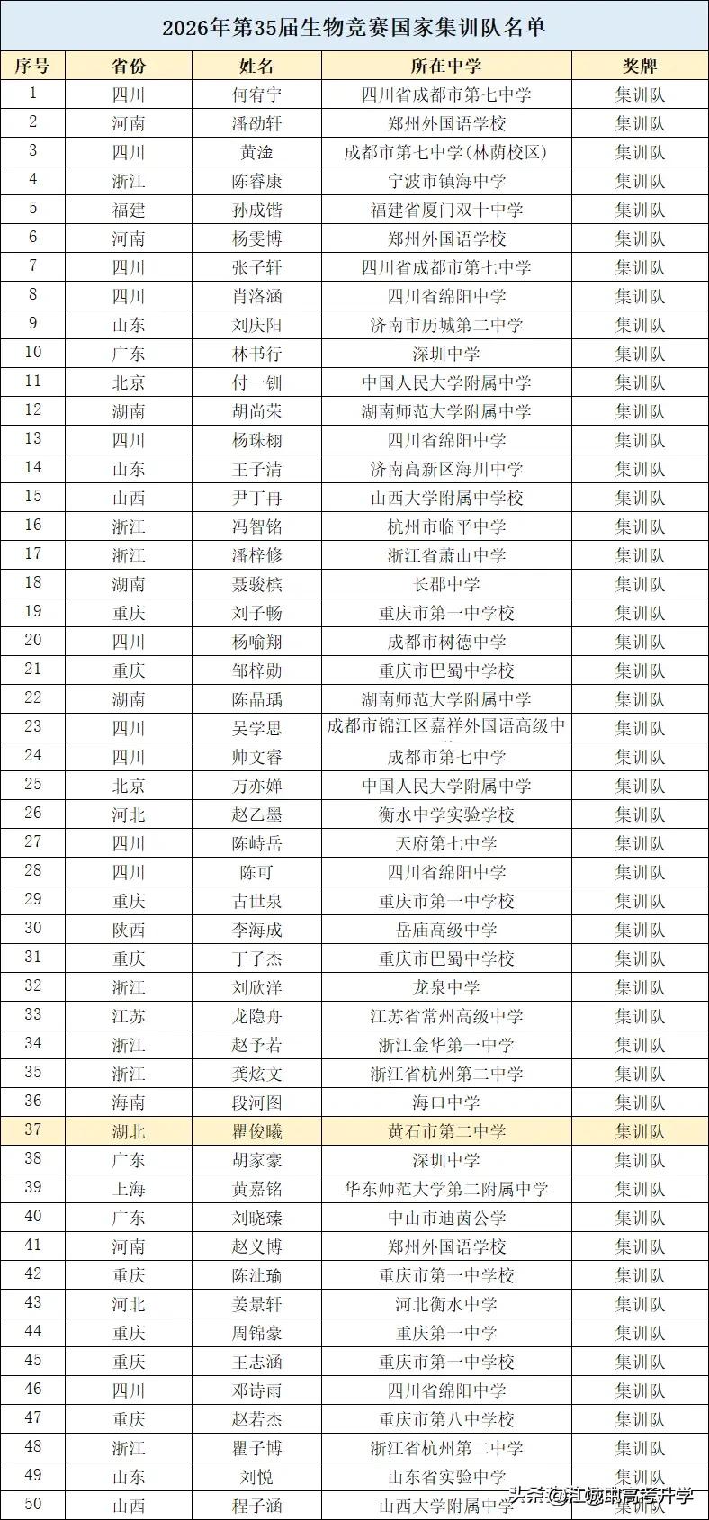 湖北在生物竞赛中就没有啥竞争力，
每次参加国集的选拔都像是重在参与！
四川和重庆