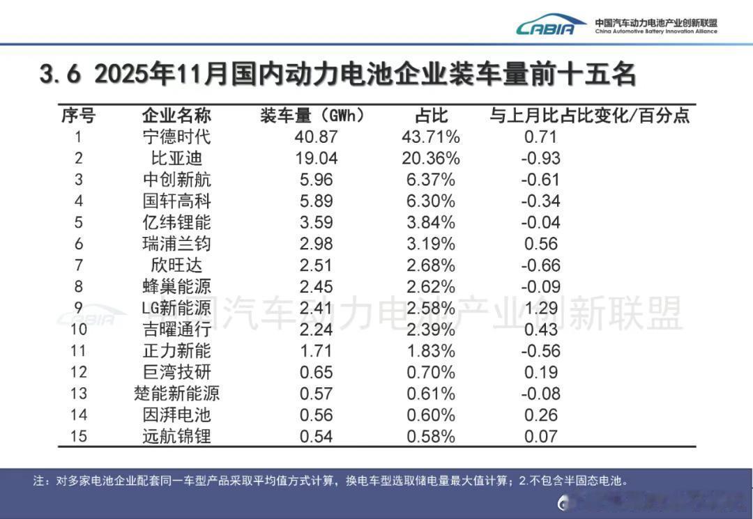 宁德时代才是新能源时代的大赢家，明年好好规划产能，估计还会继续增长选电车认准宁德