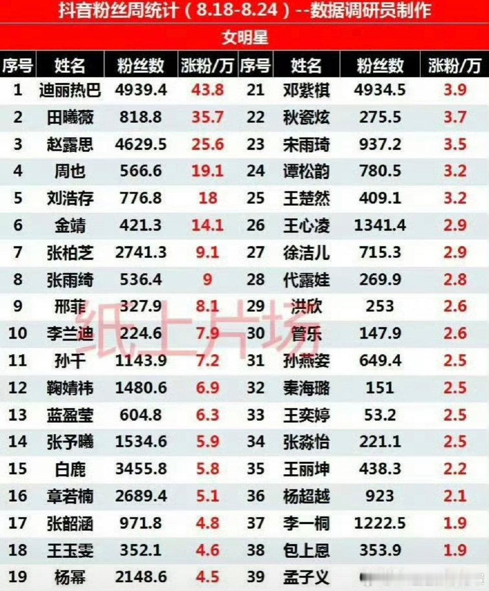 迪丽热巴基数最大的情况下，利剑玫瑰有效播剧持续吸粉，W红毯造型大爆助力登顶涨粉第