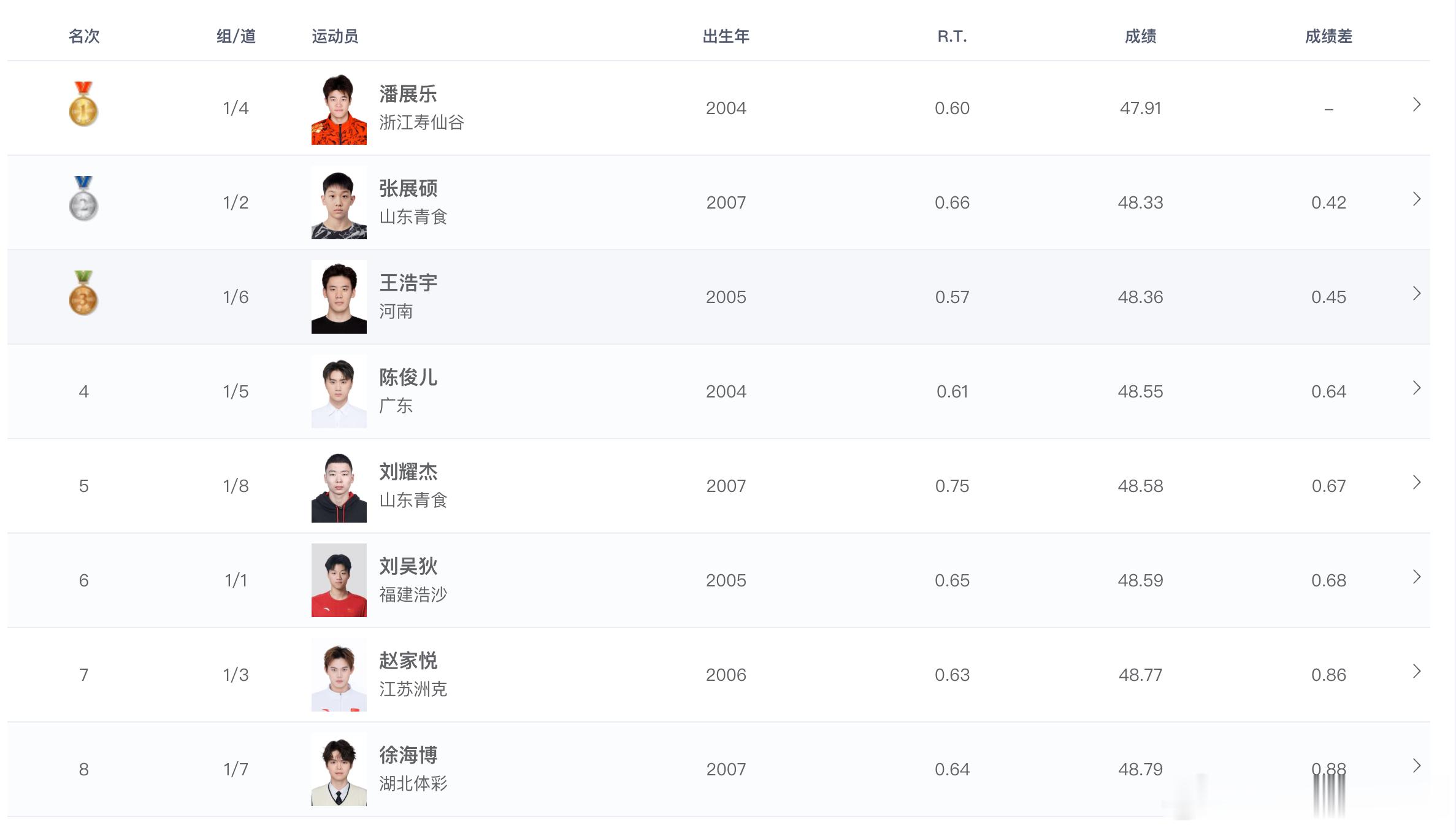 2026年全国游泳冠军赛 男子100米自由泳决赛成绩🏅潘展乐 47.91 🥈