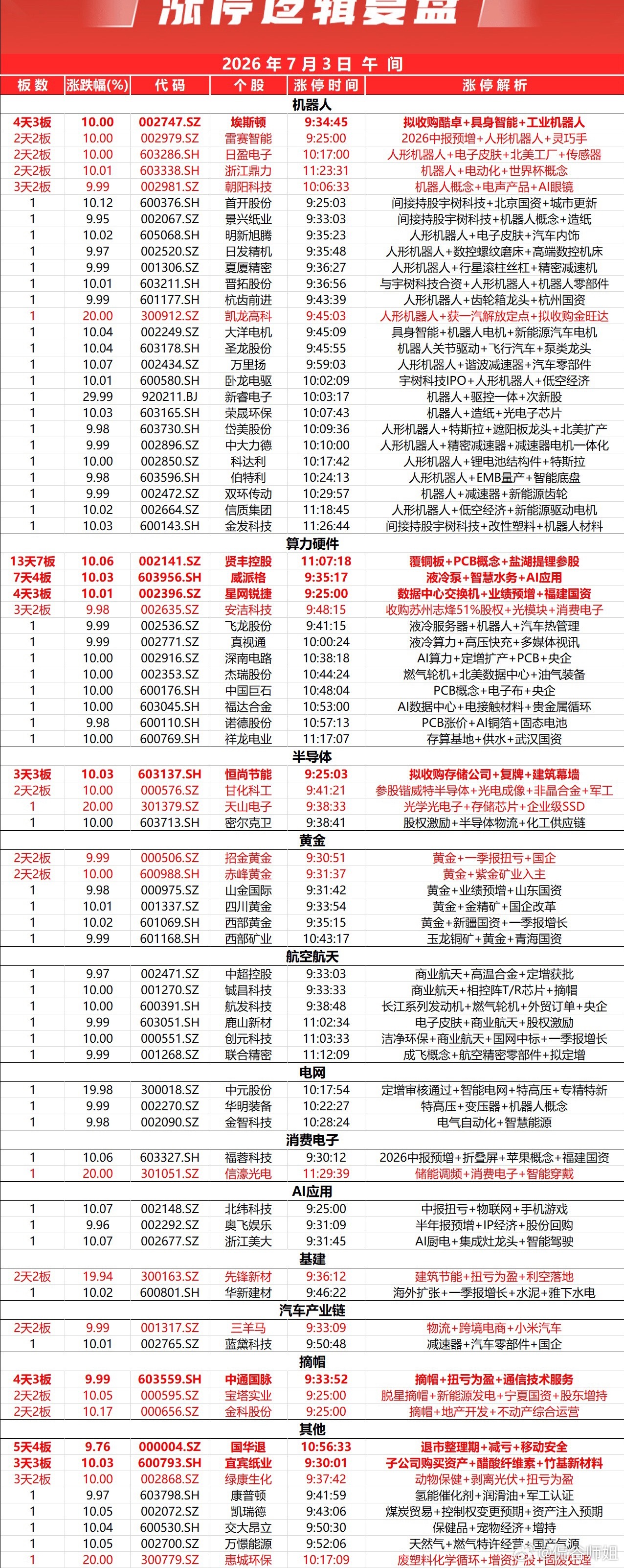 早盘各大指数震荡上行，创业板低开后震荡走高，盘中涨幅一度突破2%。盘面整体赚钱效