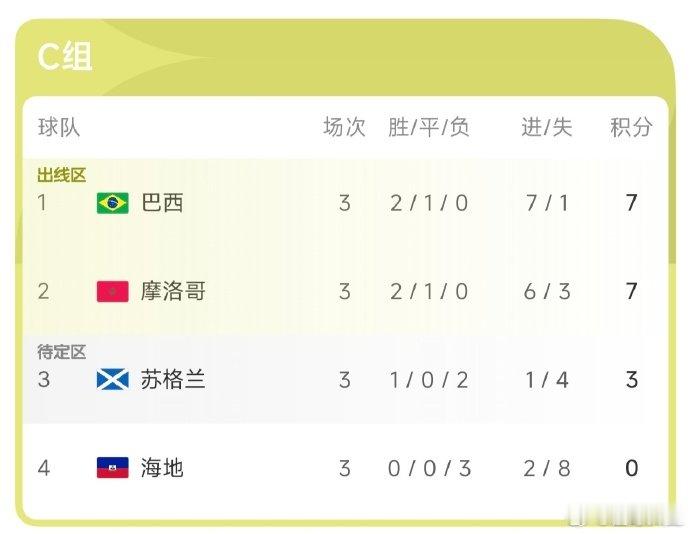 【世界杯C组最终积分】巴西头名出线 世界杯C组最后一轮，巴西3比0苏格兰、摩洛哥