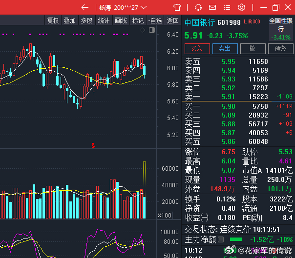 目前的行情很割裂，今天小登一涨，老登立刻就跌。昨天浓眉大眼的银行，早盘直接低开，