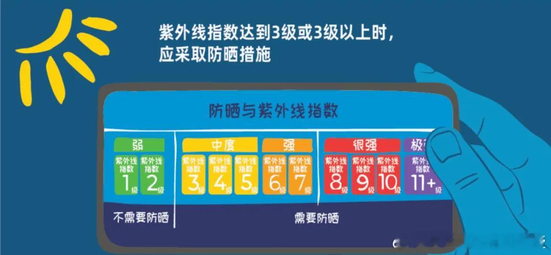 【转关这条抽2个小伙伴送防晒霜正装】可以偶尔偷懒不防晒吗？其实可以。出门前打开手