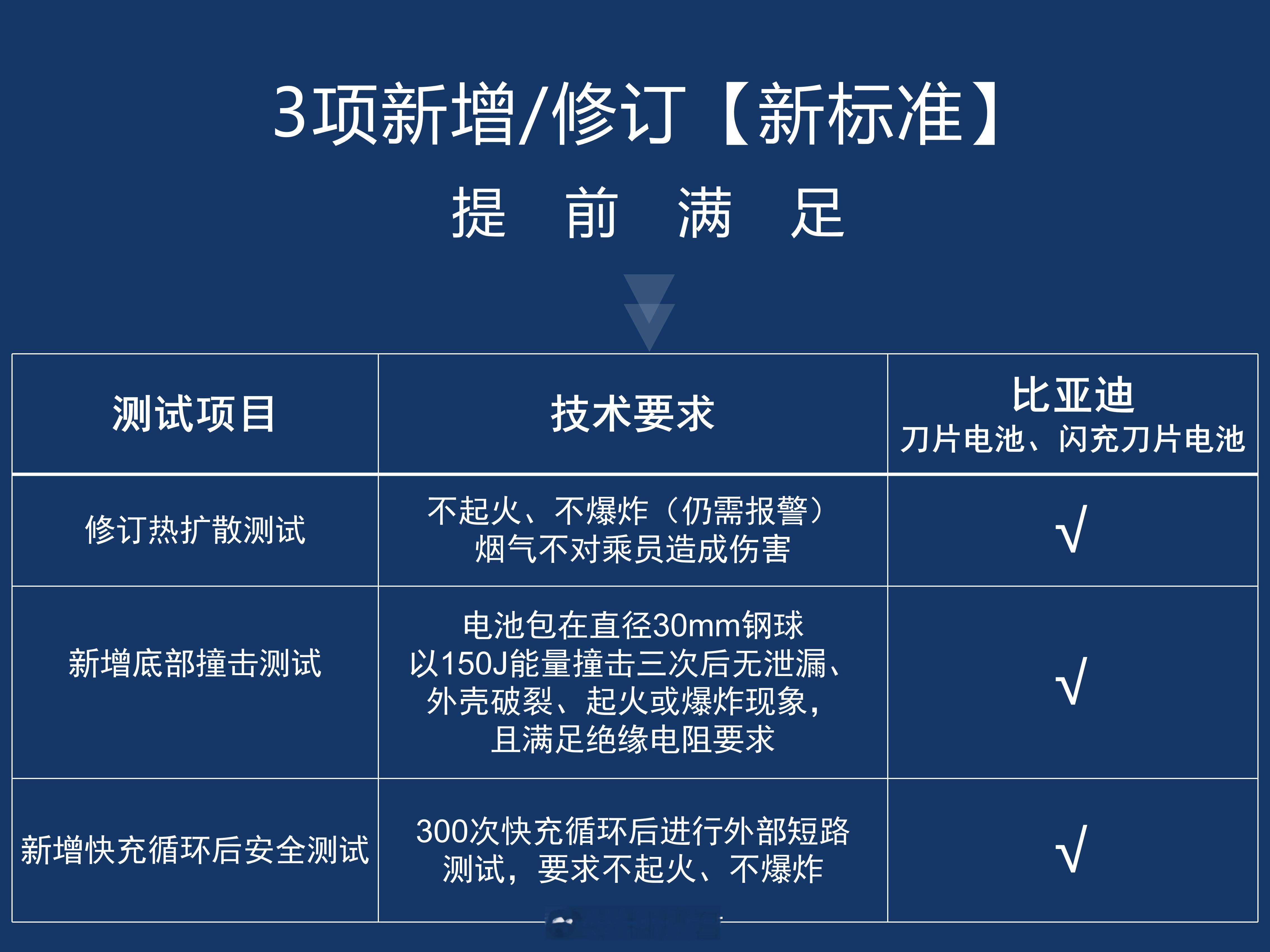 提前通过新国标安全检测，比亚迪动力电池做到了GB 38031-2025新版动力电