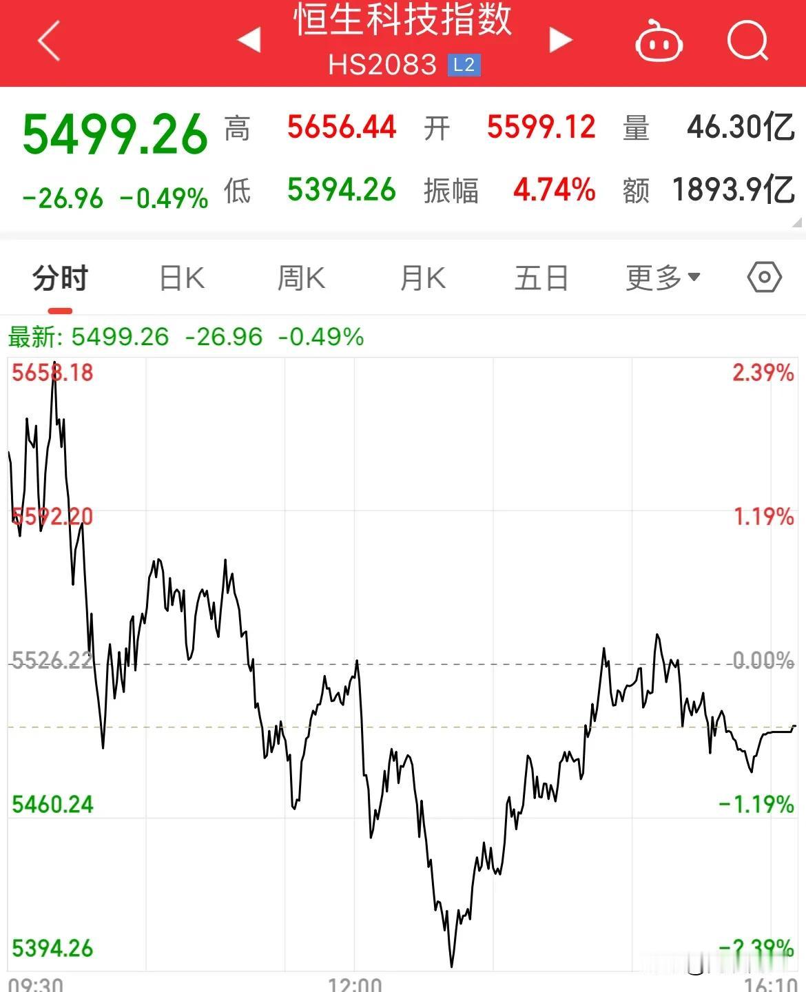 波动加剧！恒生科技全天振幅4.74%，港股收跌，南向资金爆买107亿港元

震荡