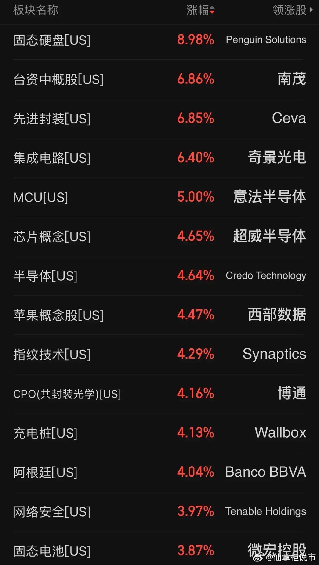 美股纳指大涨超1%，半导体概念卷土重来，半导体三倍做多大涨超14%，相关板块概念