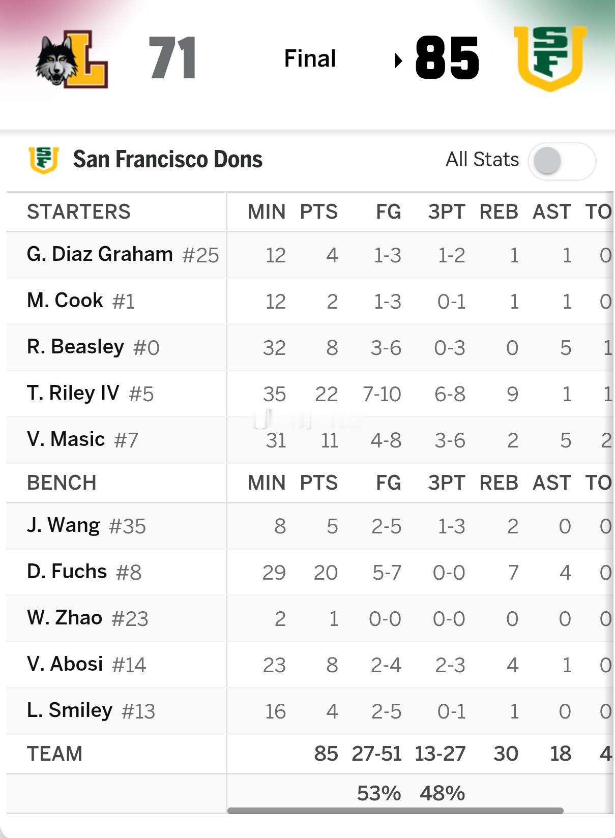 那边淡厚然被拿下首发，这边王俊杰上场时间创赛季新低。今天旧金山大学以85:71战
