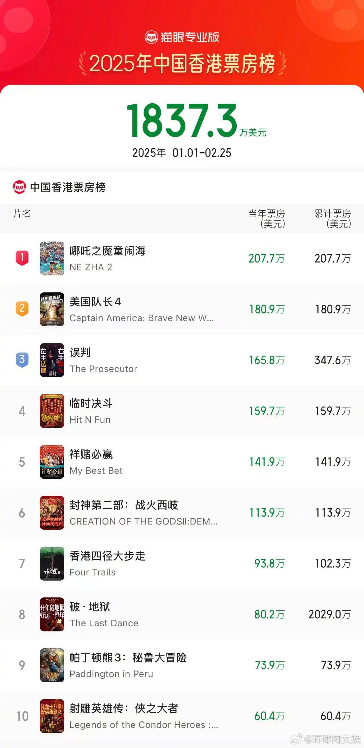 #哪吒2登顶中国香港年度票房榜# 据猫眼专业版全球票房数据显示，电影《哪吒之魔童