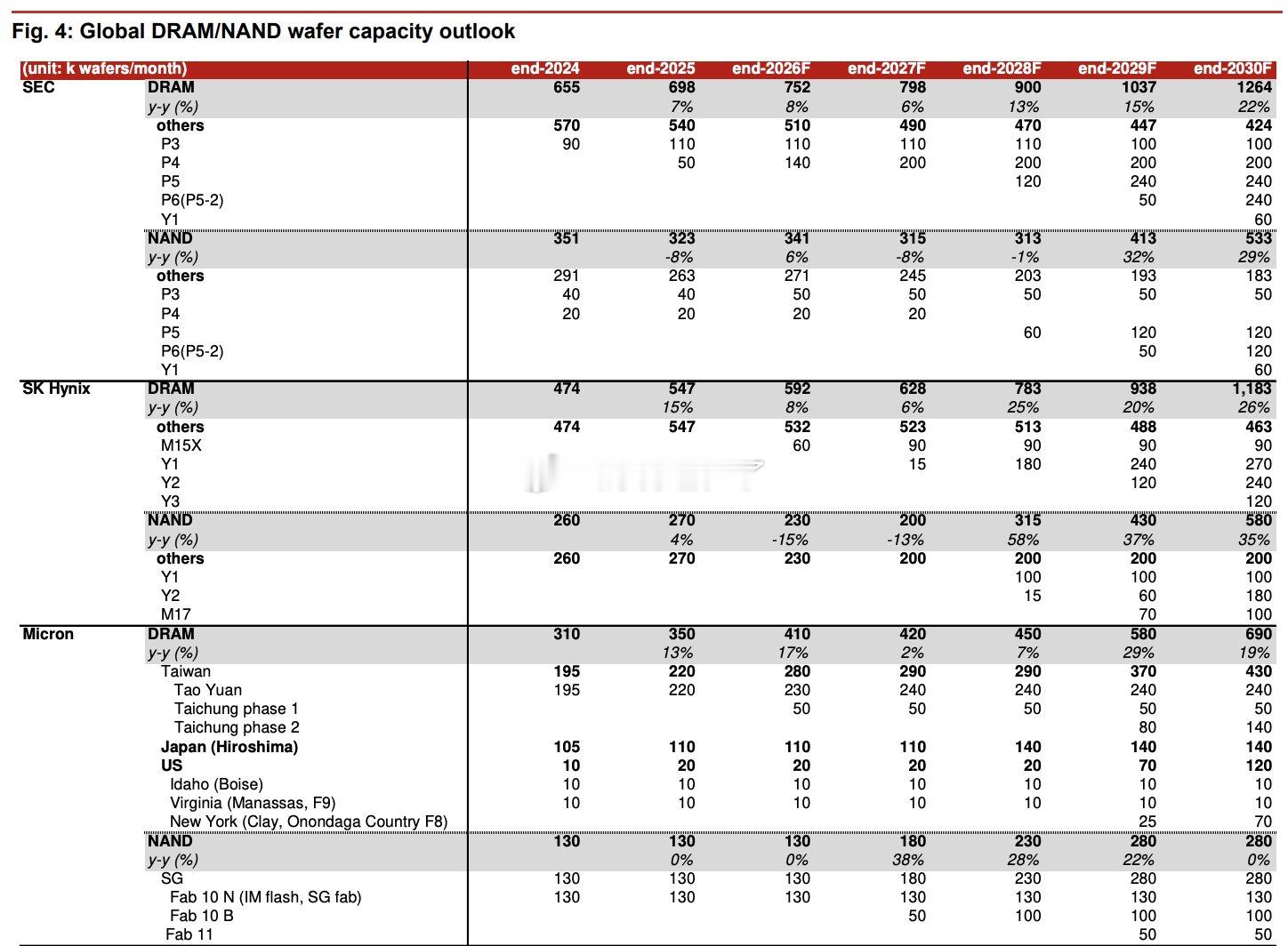 野村：DRAM/NAND 晶圆产能三星电子> DRAM 产能增长：SEC 的 D