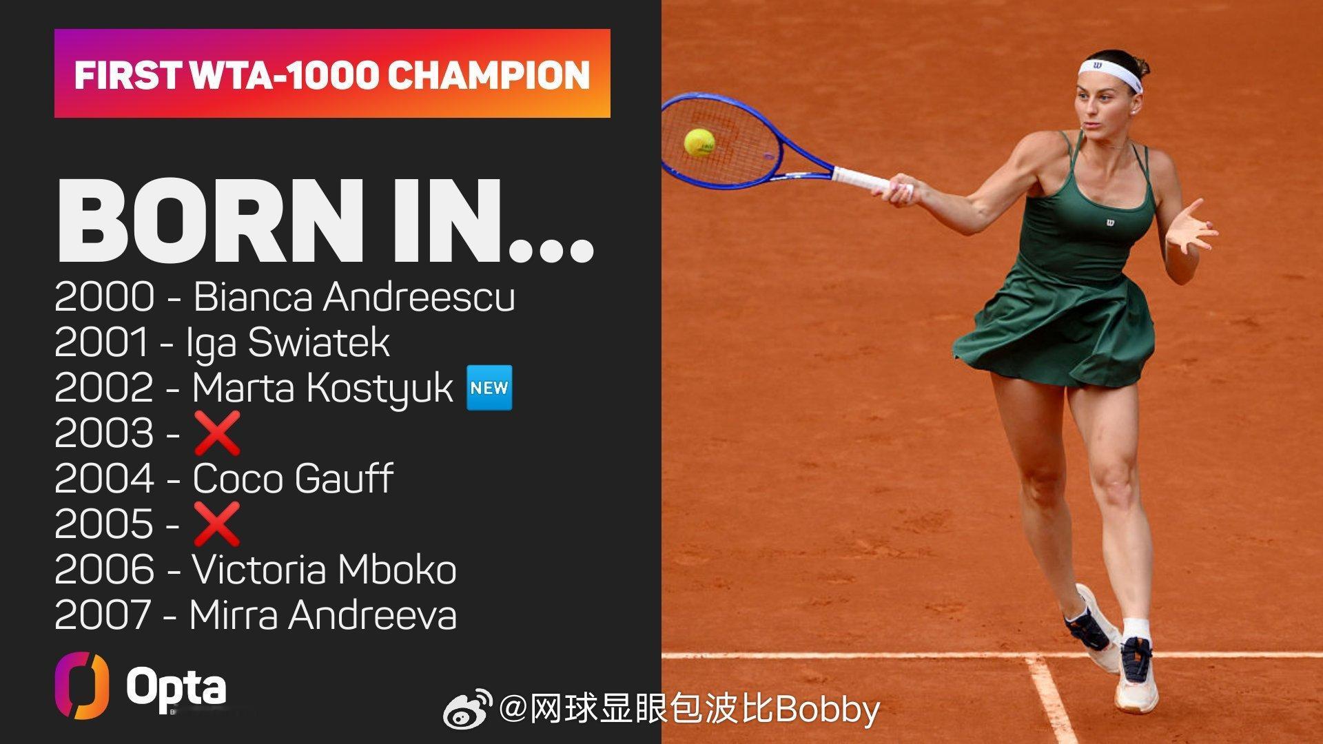 科斯秋克是首位赢得 WTA 1000 冠军的 2002 年出生球员科斯秋克首夺1