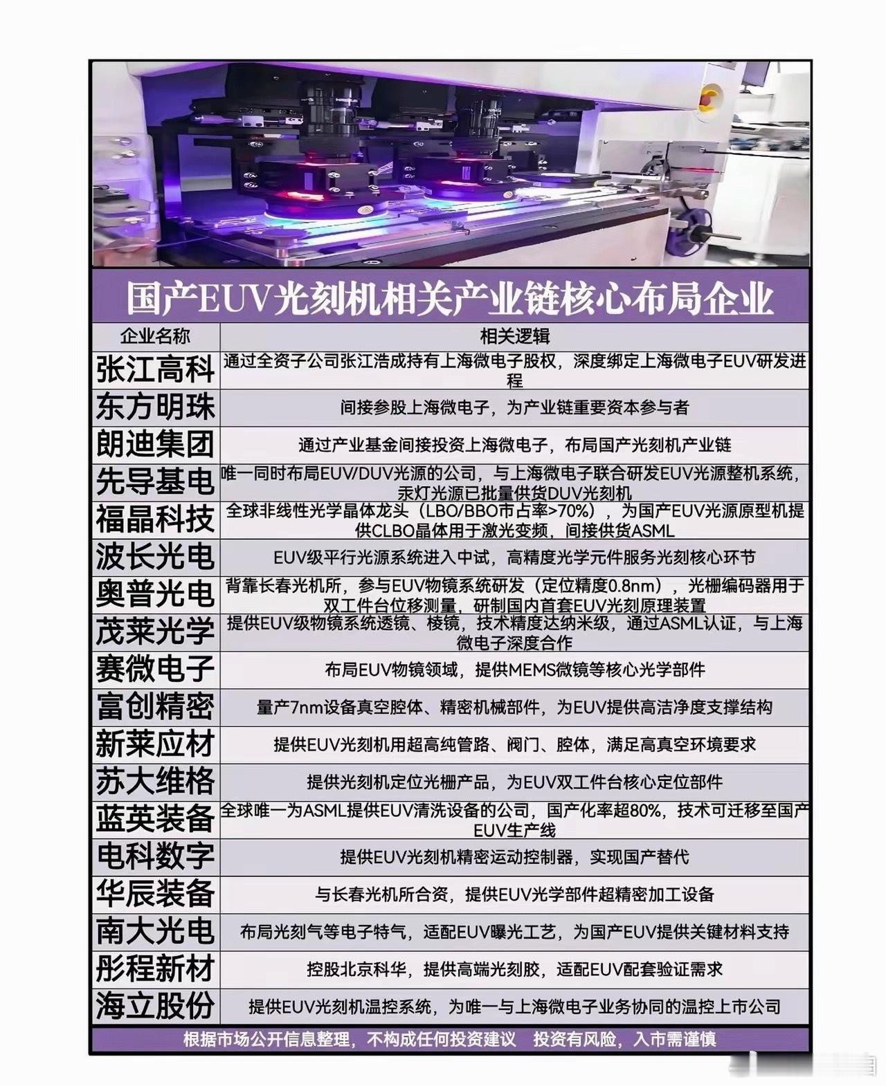 国产EUV光刻机完整产业链图谱！20家核心企业全覆盖 