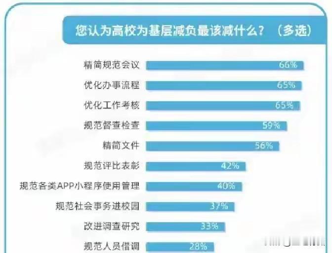 “处级一礼堂，科级一操场”这是大家对高校目前干部队伍的一个形容。友友们的学校是不