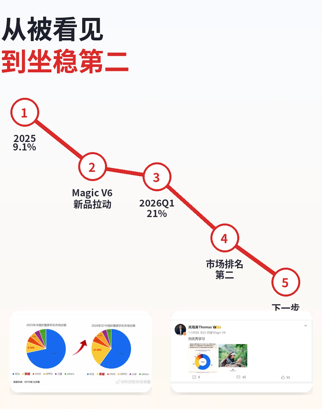 买折叠屏，我有点想等等Magic V7 了