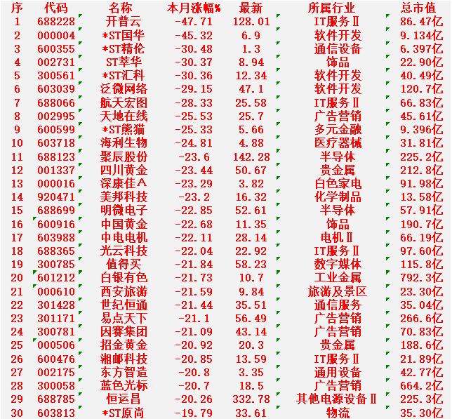 二月，整个市场“跌幅最大”的30名单

开普云：本月跌幅 -47.71%，最新价