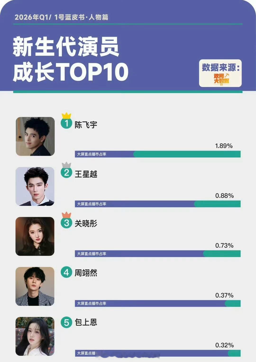 好厉害的陈飞宇26年Q1蓝皮书人物篇新声代演员TOP1陈飞宇断层了恭喜飞宇 实至